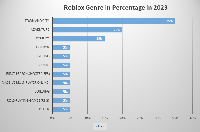 Roblox Genre playing in percentage